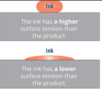 Ink surface tension